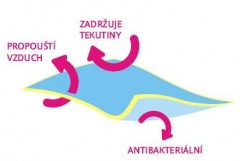 Kaarsgaren Chránič matrace 100 x 200 cm